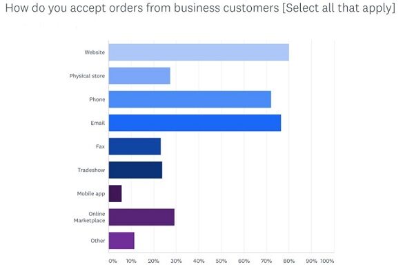 gráfico sobre e-commerce b2b em pesquisa da Big Commerce.